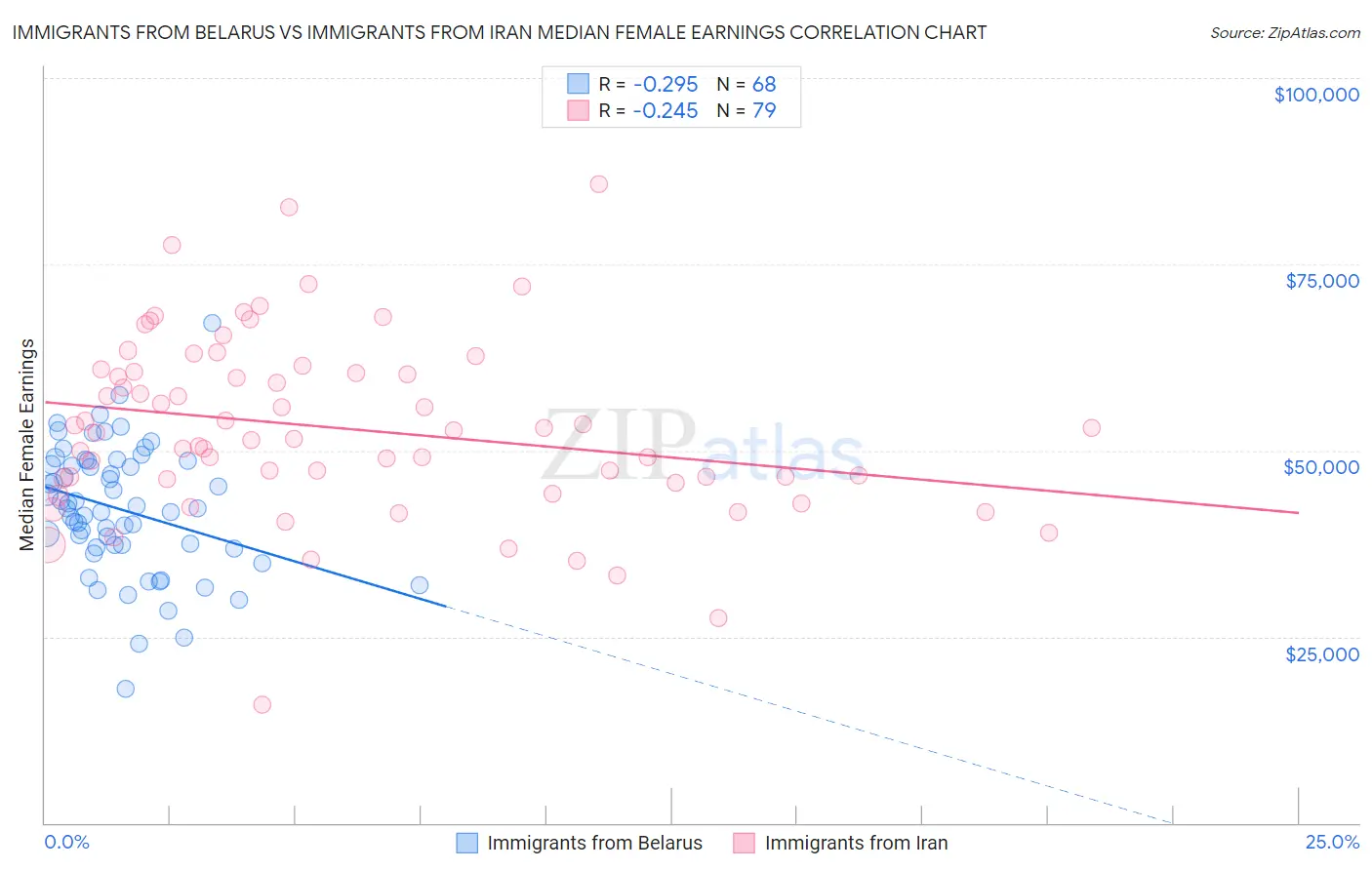 Immigrants from Belarus vs Immigrants from Iran Median Female Earnings