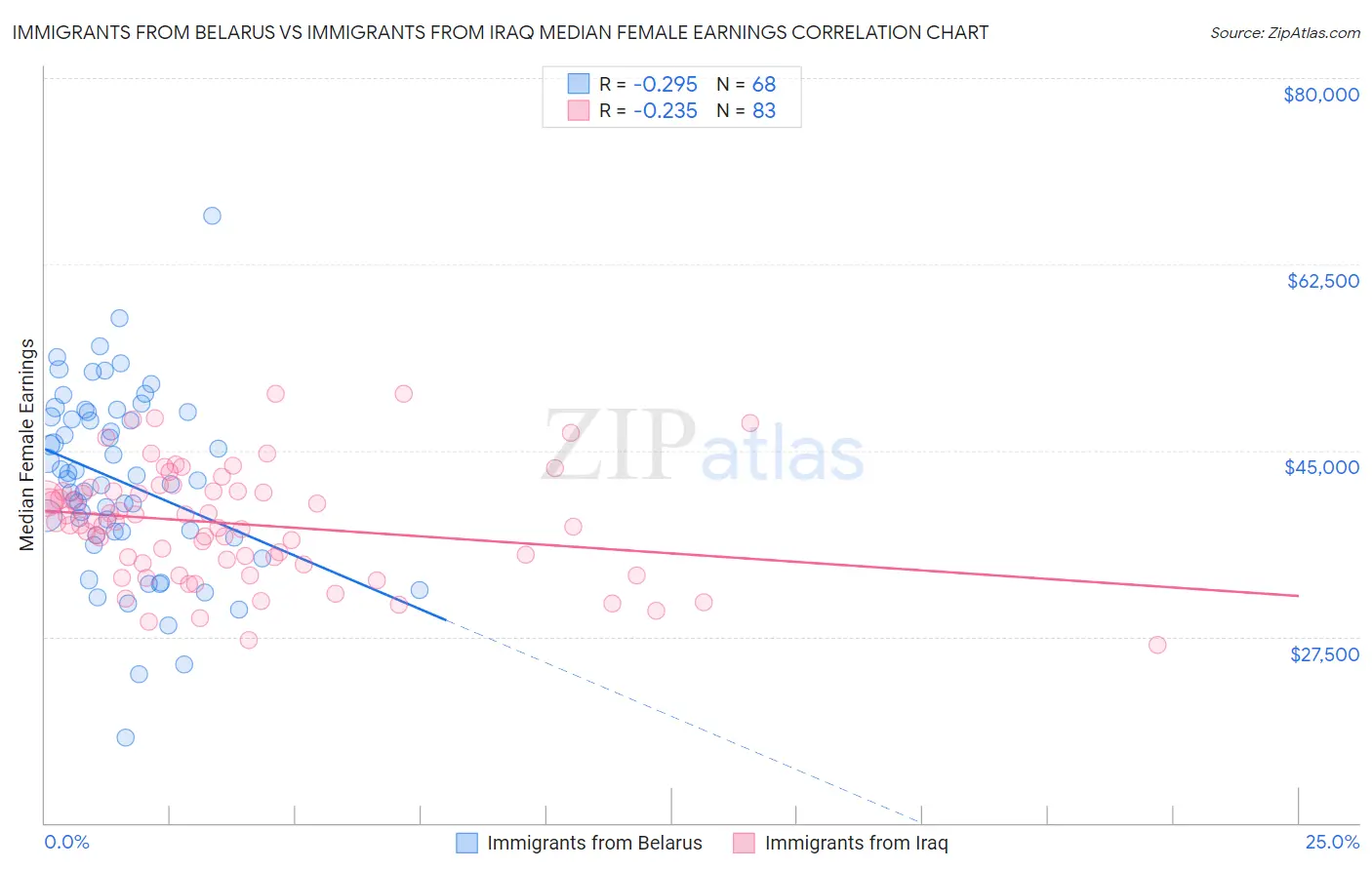 Immigrants from Belarus vs Immigrants from Iraq Median Female Earnings
