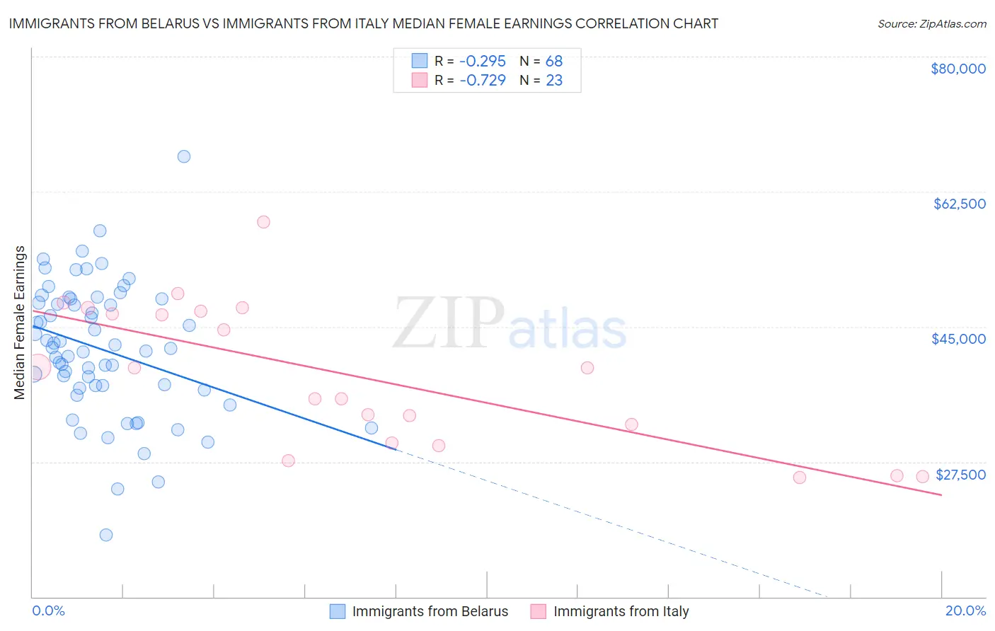 Immigrants from Belarus vs Immigrants from Italy Median Female Earnings