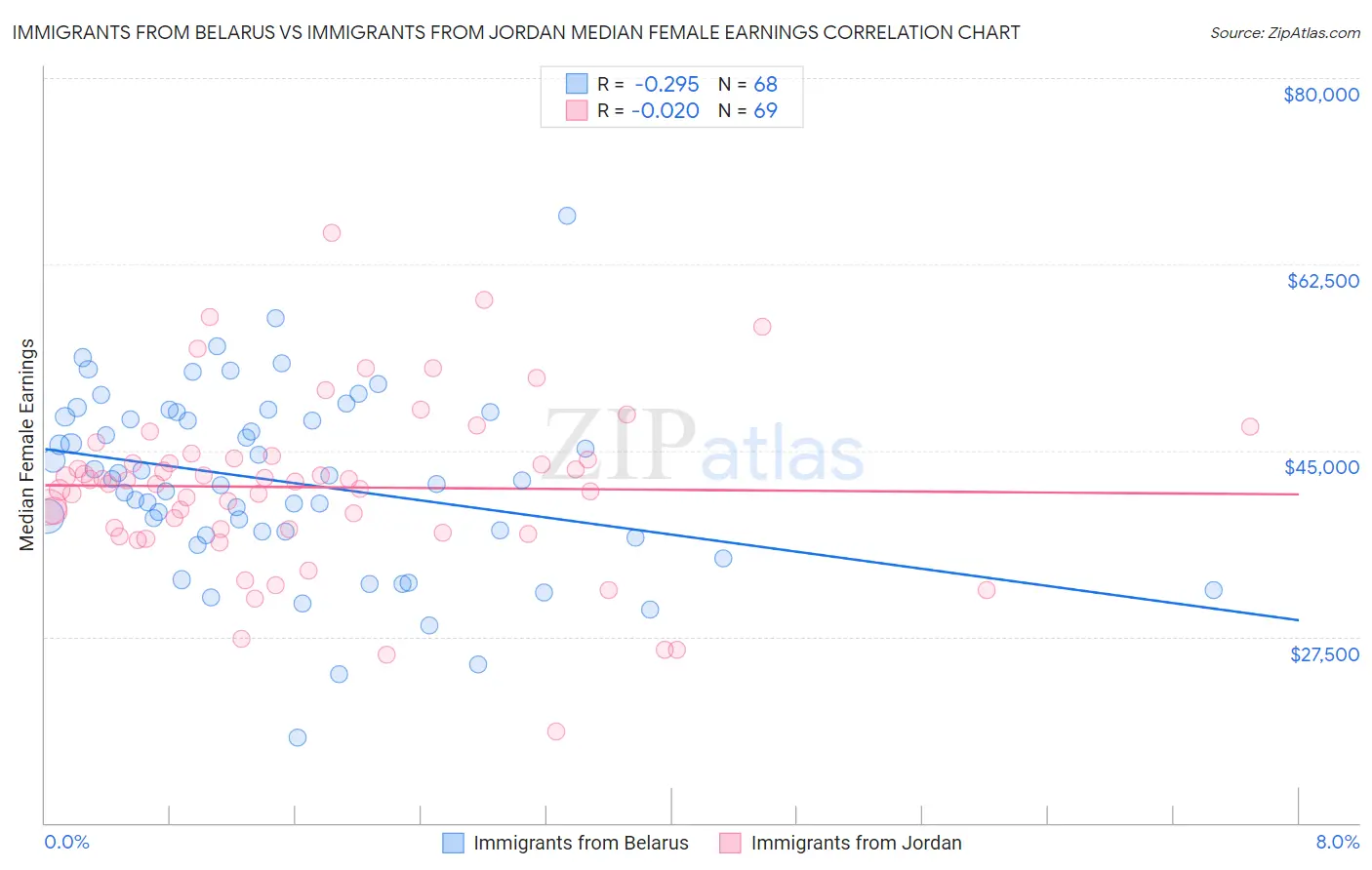 Immigrants from Belarus vs Immigrants from Jordan Median Female Earnings