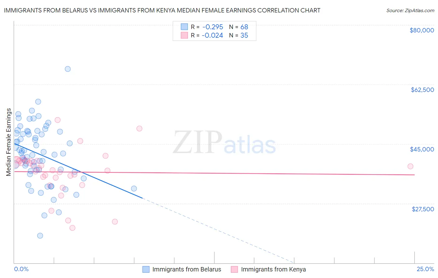 Immigrants from Belarus vs Immigrants from Kenya Median Female Earnings