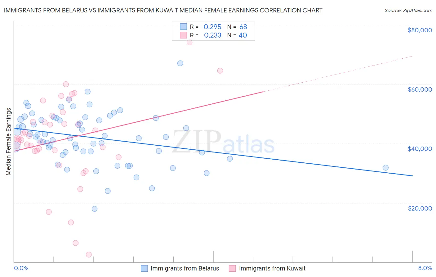Immigrants from Belarus vs Immigrants from Kuwait Median Female Earnings