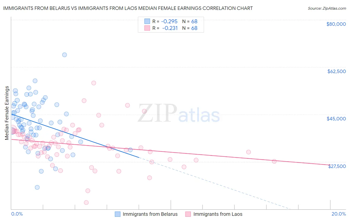 Immigrants from Belarus vs Immigrants from Laos Median Female Earnings