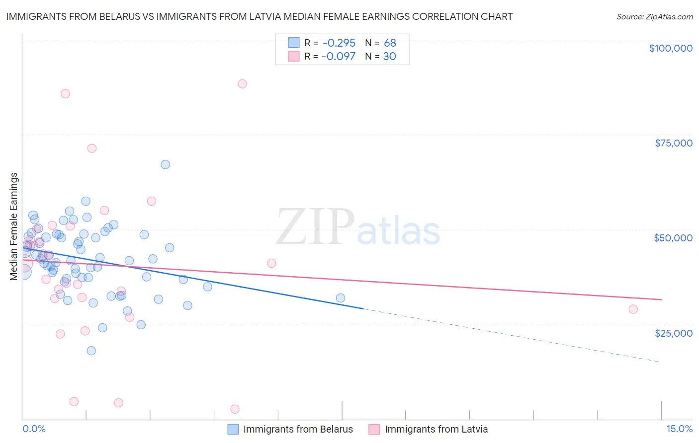 Immigrants from Belarus vs Immigrants from Latvia Median Female Earnings