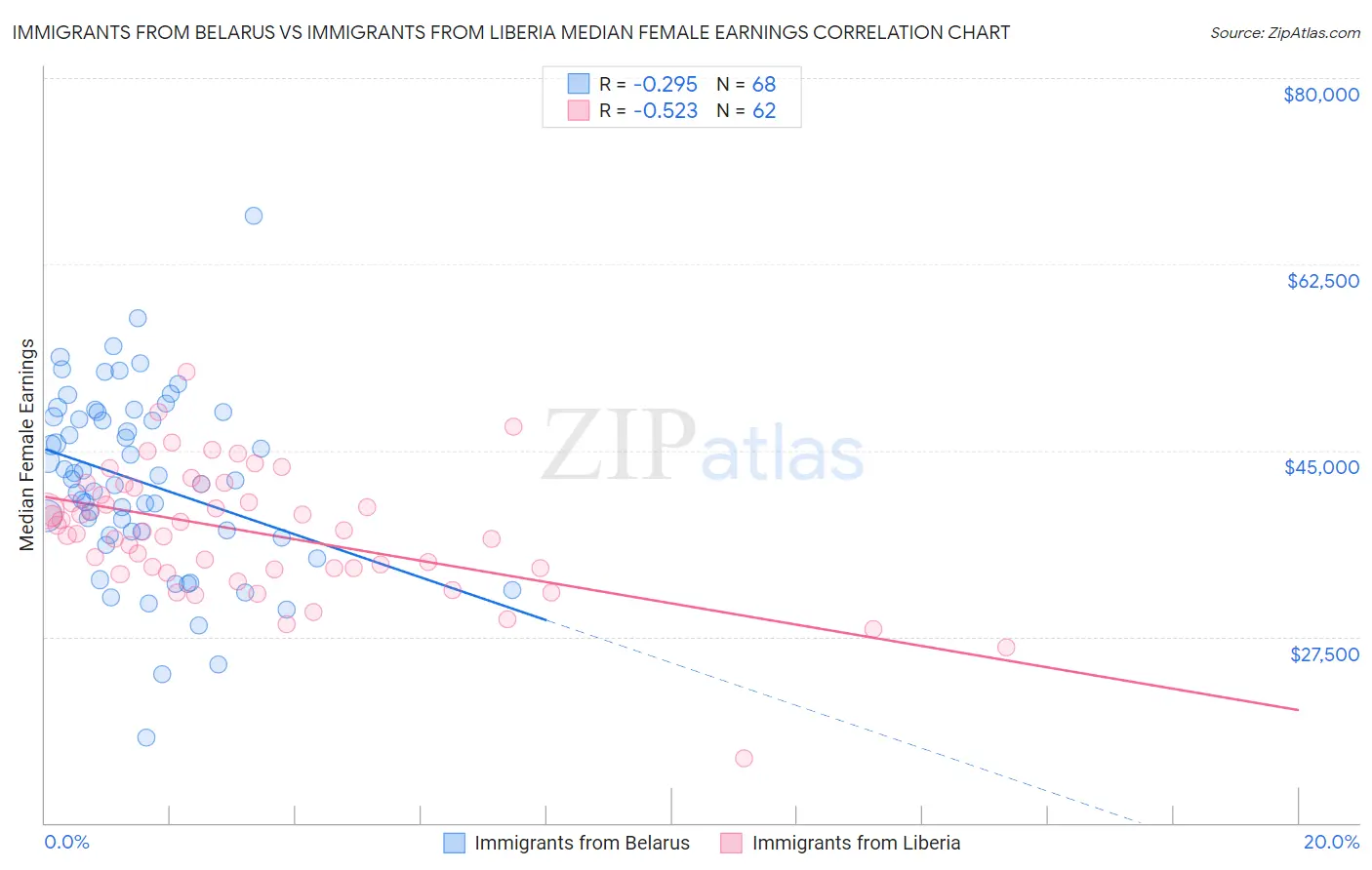 Immigrants from Belarus vs Immigrants from Liberia Median Female Earnings