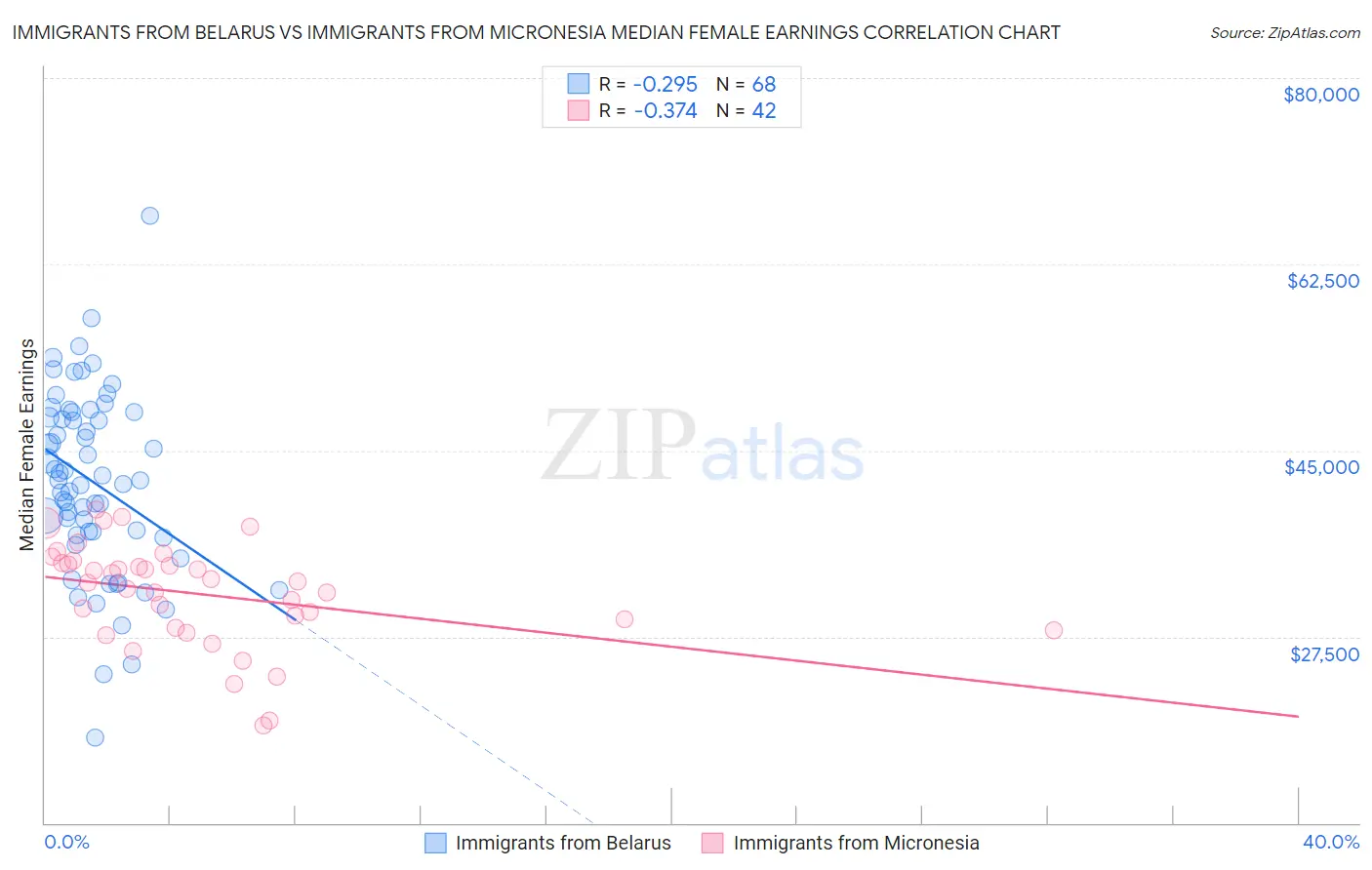 Immigrants from Belarus vs Immigrants from Micronesia Median Female Earnings