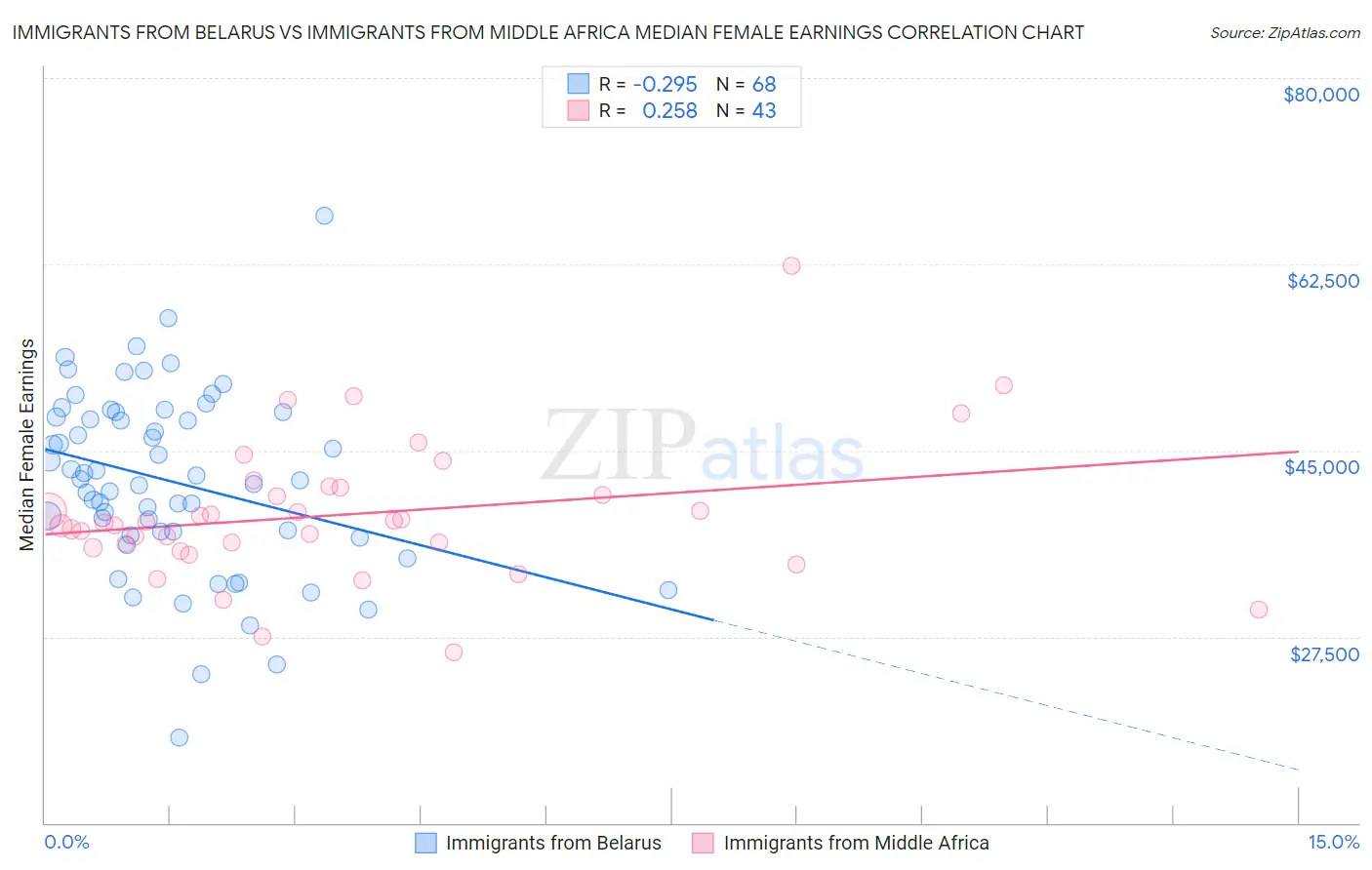 Immigrants from Belarus vs Immigrants from Middle Africa Median Female Earnings