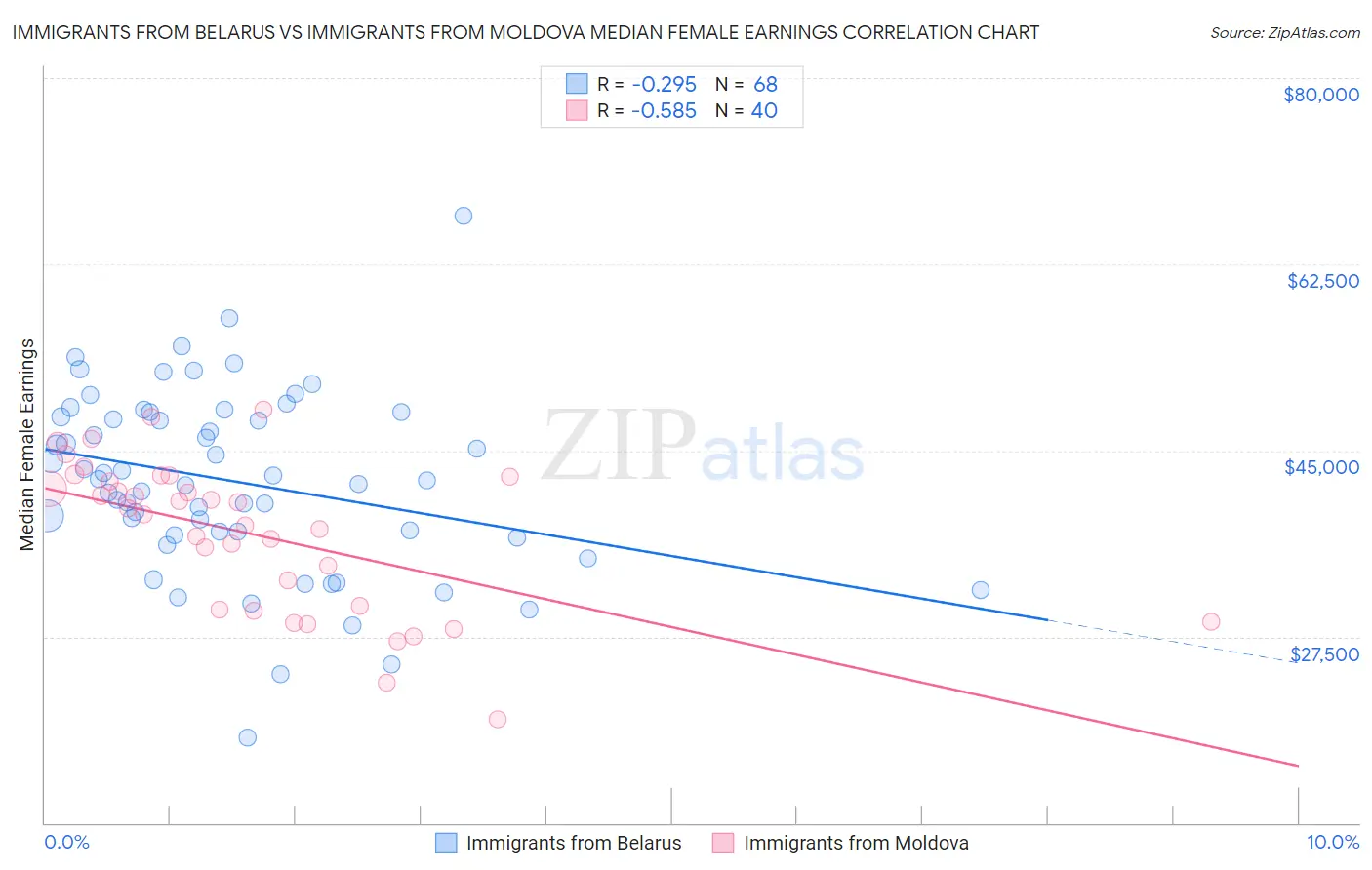 Immigrants from Belarus vs Immigrants from Moldova Median Female Earnings