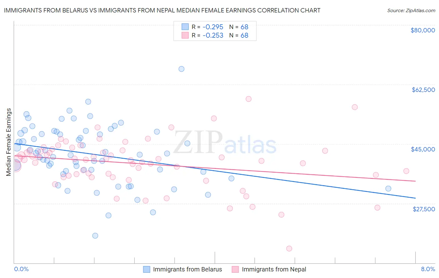 Immigrants from Belarus vs Immigrants from Nepal Median Female Earnings