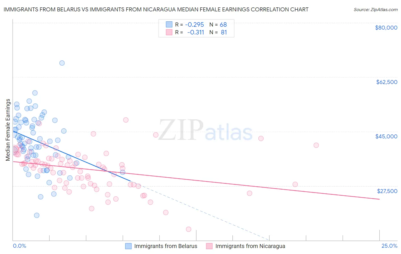 Immigrants from Belarus vs Immigrants from Nicaragua Median Female Earnings