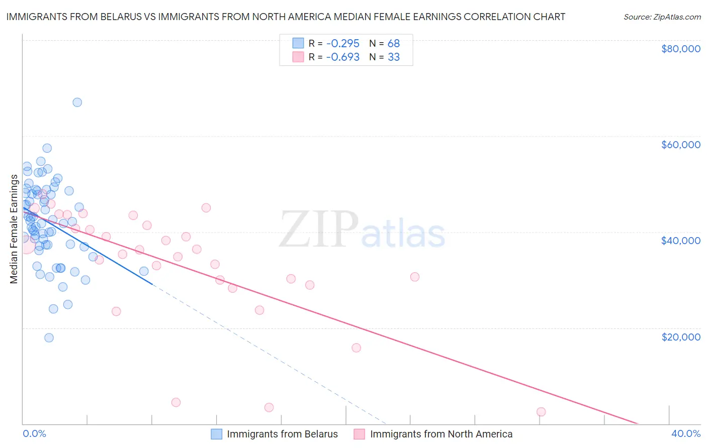 Immigrants from Belarus vs Immigrants from North America Median Female Earnings