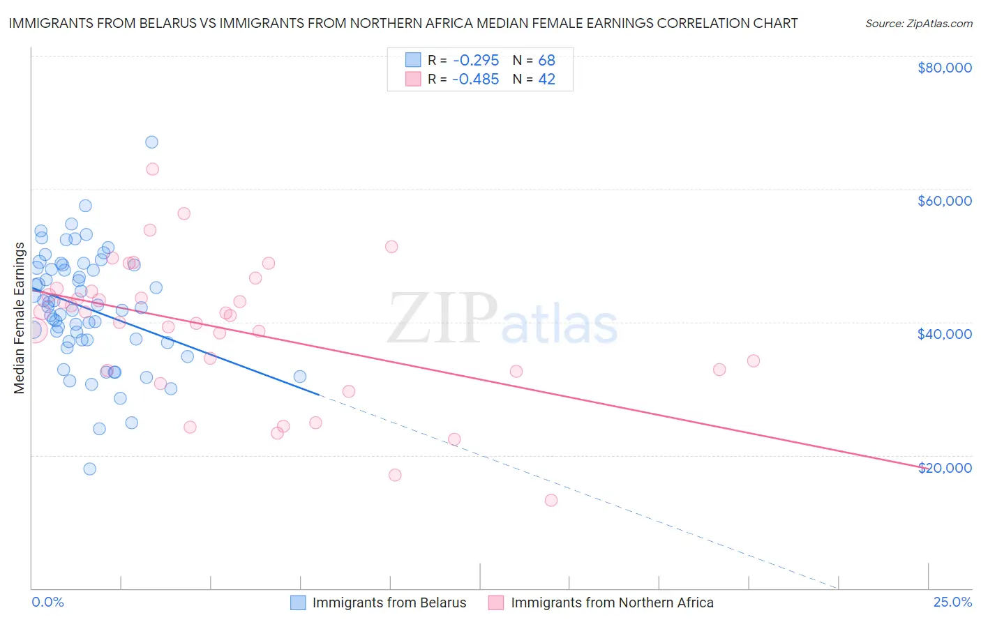 Immigrants from Belarus vs Immigrants from Northern Africa Median Female Earnings