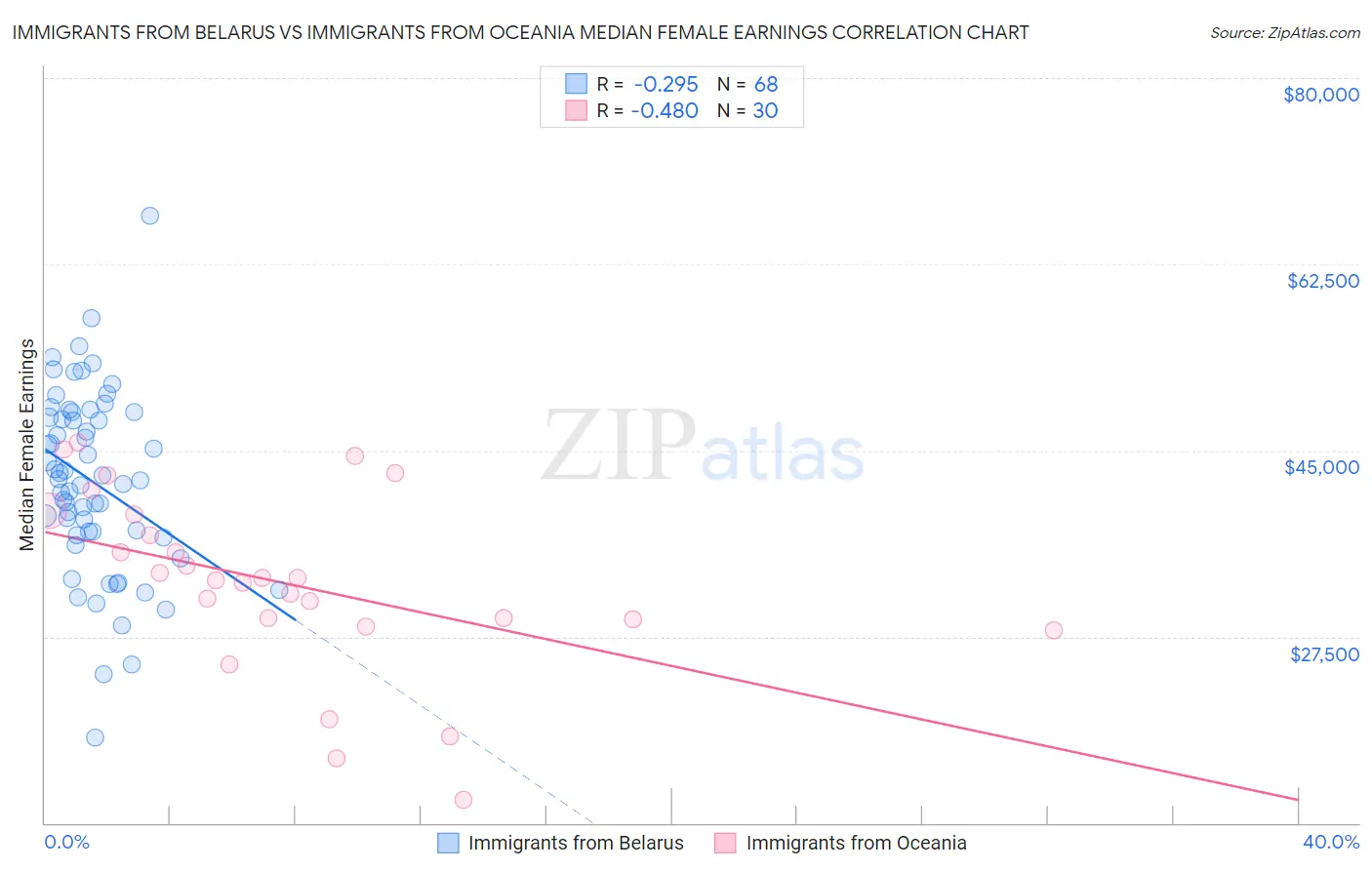 Immigrants from Belarus vs Immigrants from Oceania Median Female Earnings