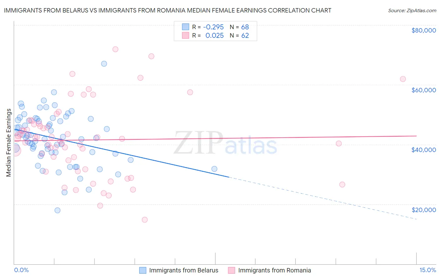 Immigrants from Belarus vs Immigrants from Romania Median Female Earnings