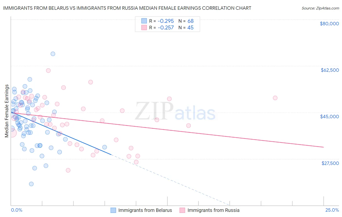 Immigrants from Belarus vs Immigrants from Russia Median Female Earnings