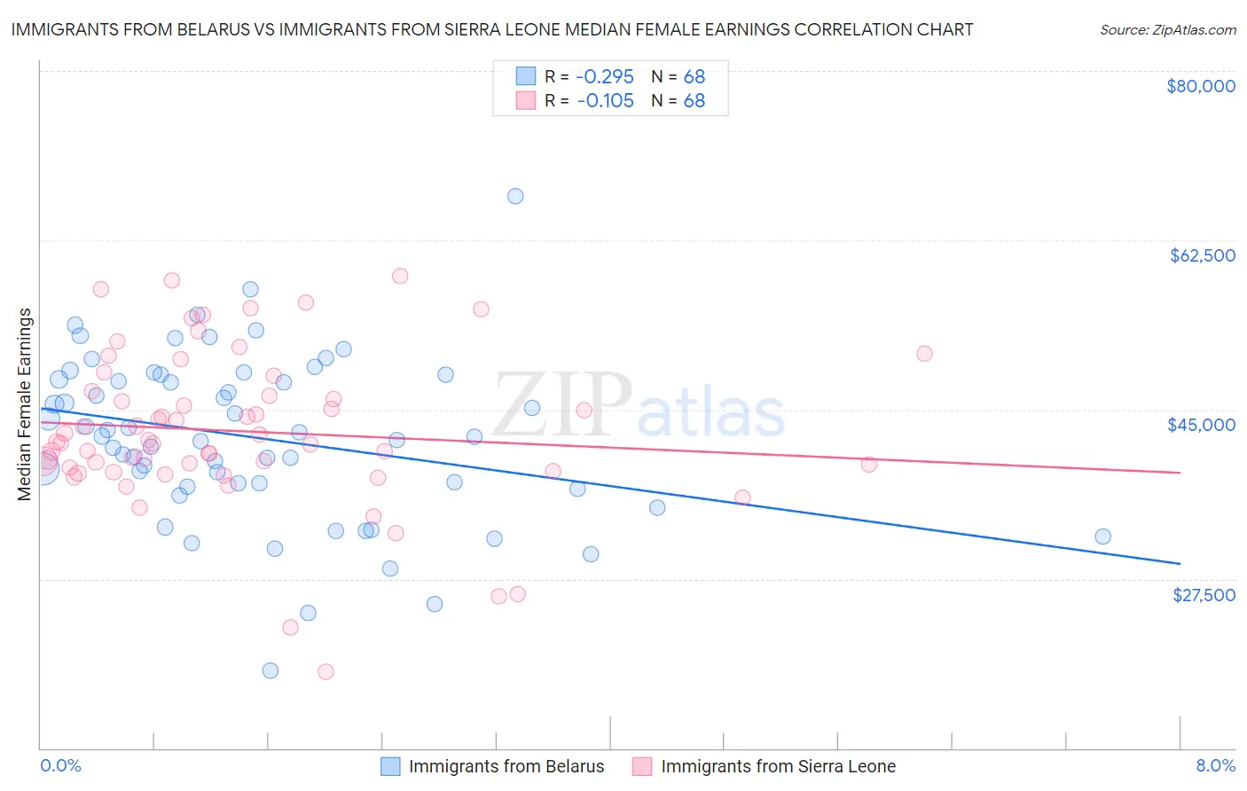 Immigrants from Belarus vs Immigrants from Sierra Leone Median Female Earnings