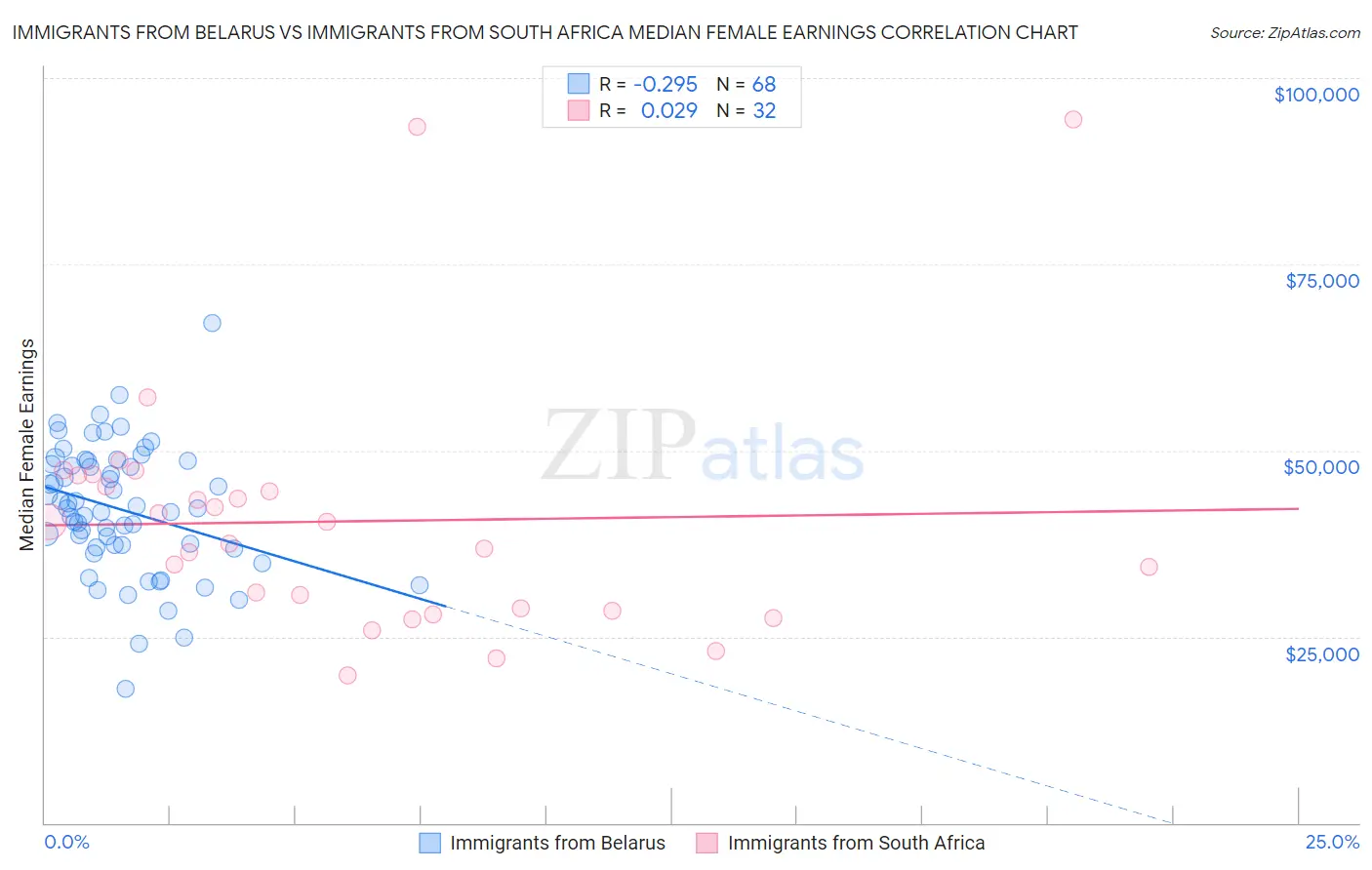 Immigrants from Belarus vs Immigrants from South Africa Median Female Earnings