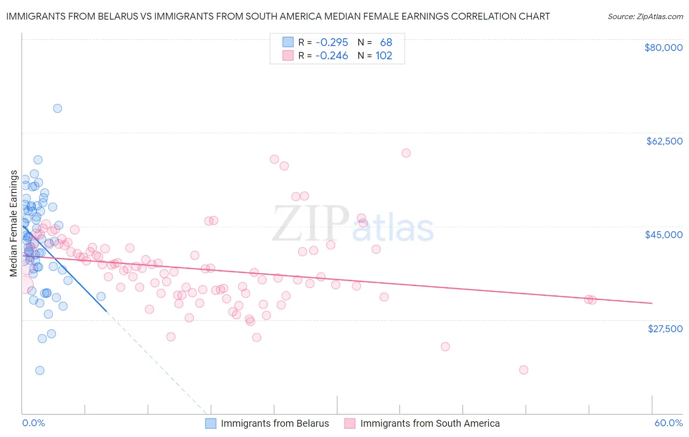 Immigrants from Belarus vs Immigrants from South America Median Female Earnings