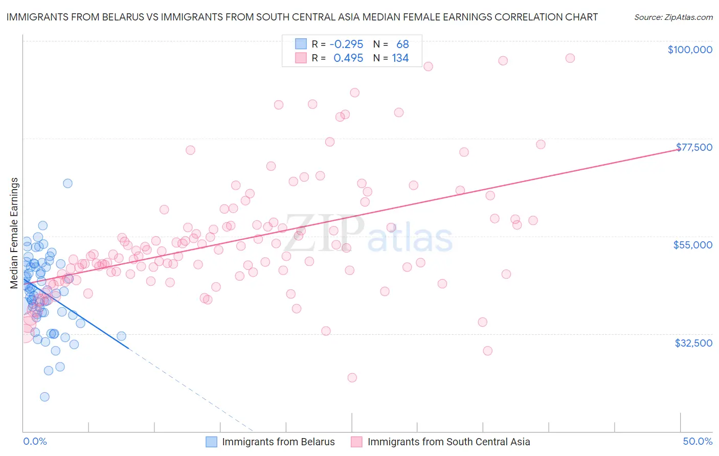 Immigrants from Belarus vs Immigrants from South Central Asia Median Female Earnings