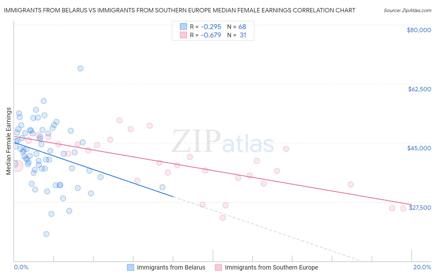 Immigrants from Belarus vs Immigrants from Southern Europe Median Female Earnings