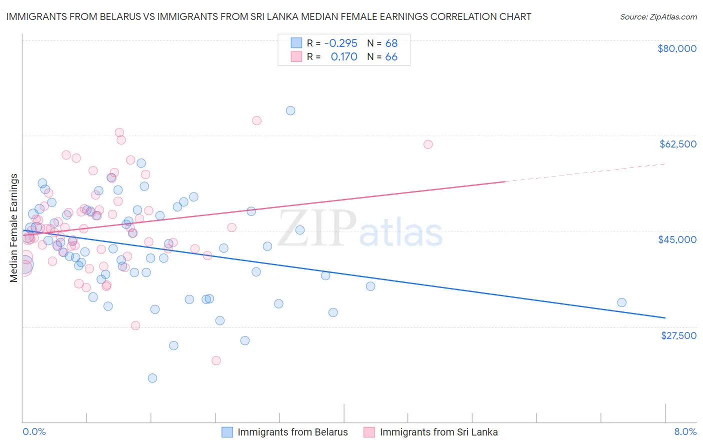 Immigrants from Belarus vs Immigrants from Sri Lanka Median Female Earnings