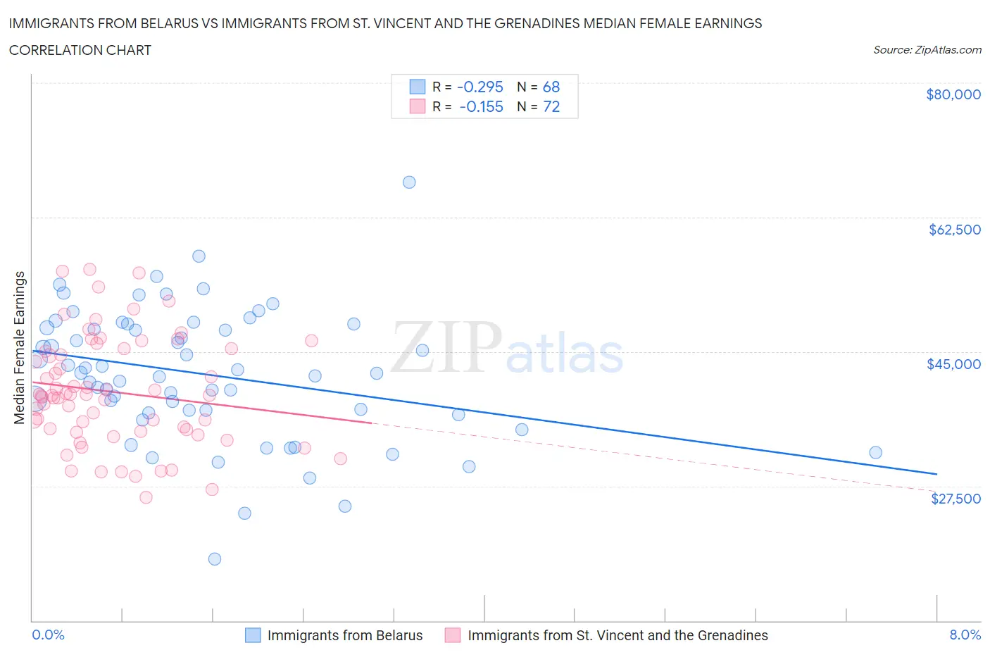 Immigrants from Belarus vs Immigrants from St. Vincent and the Grenadines Median Female Earnings