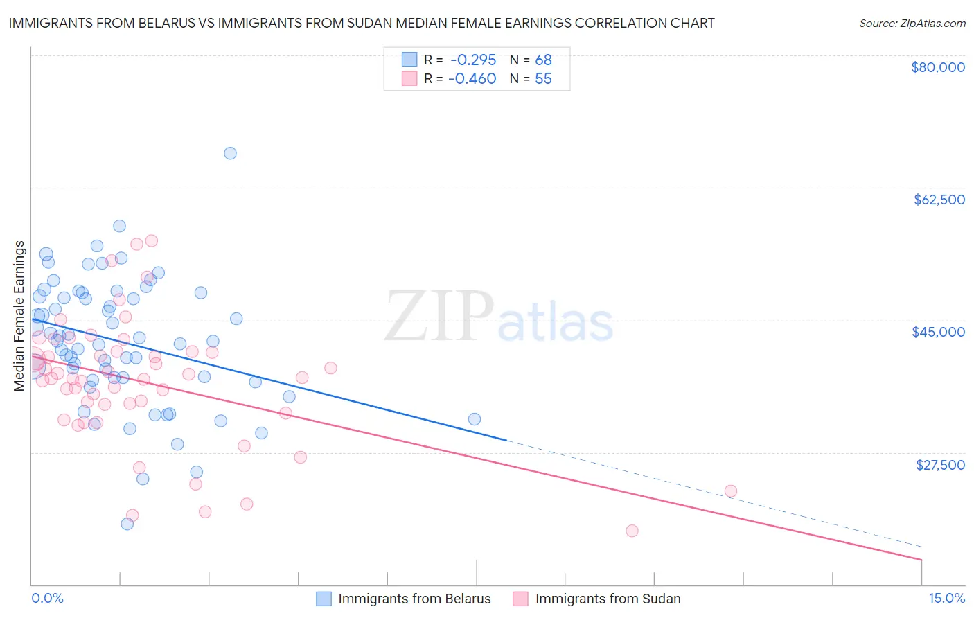 Immigrants from Belarus vs Immigrants from Sudan Median Female Earnings