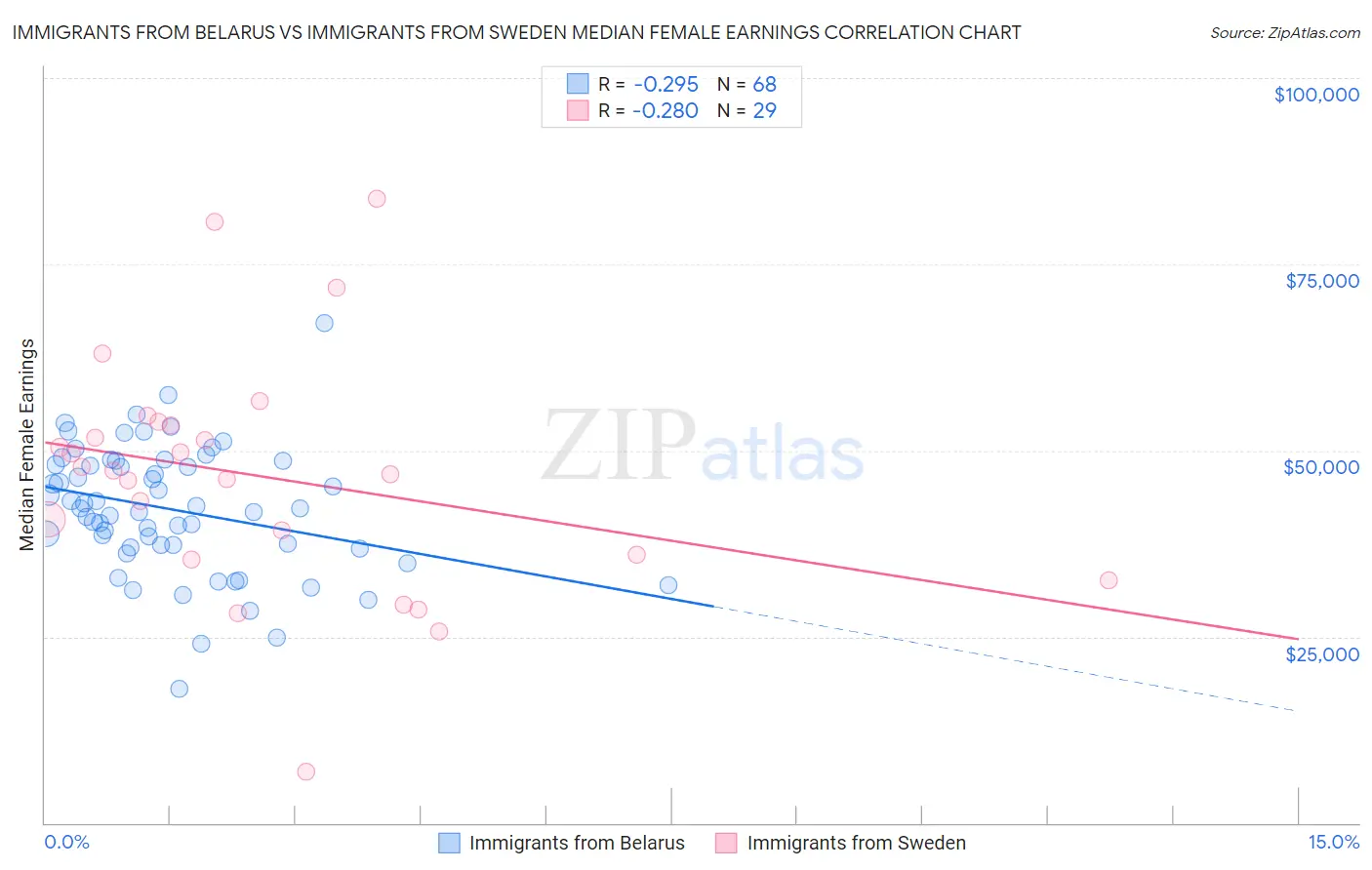 Immigrants from Belarus vs Immigrants from Sweden Median Female Earnings