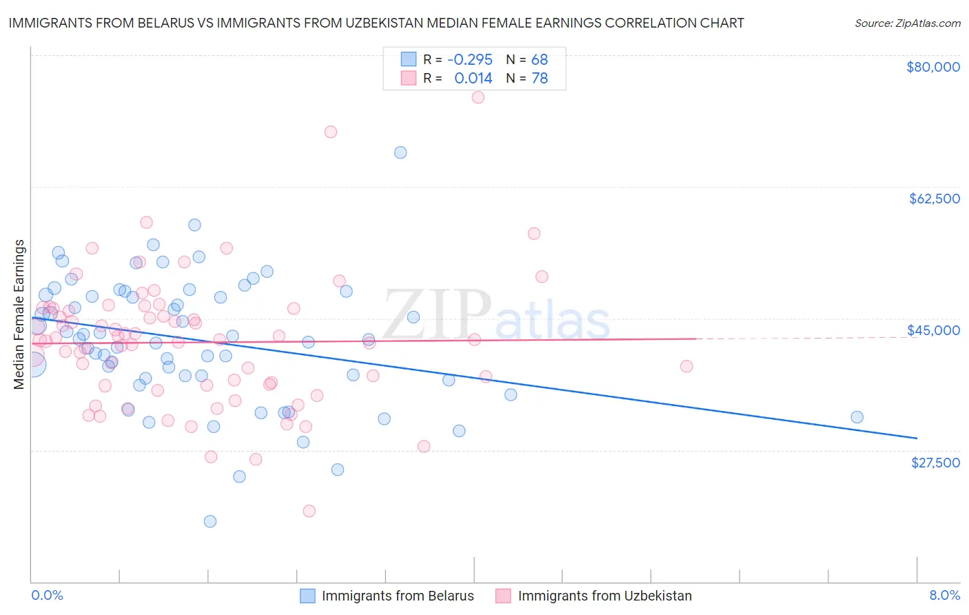 Immigrants from Belarus vs Immigrants from Uzbekistan Median Female Earnings