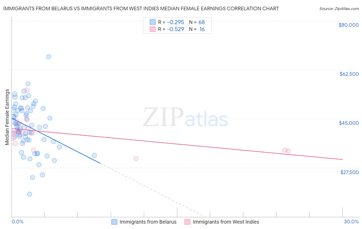 Immigrants from Belarus vs Immigrants from West Indies Median Female Earnings