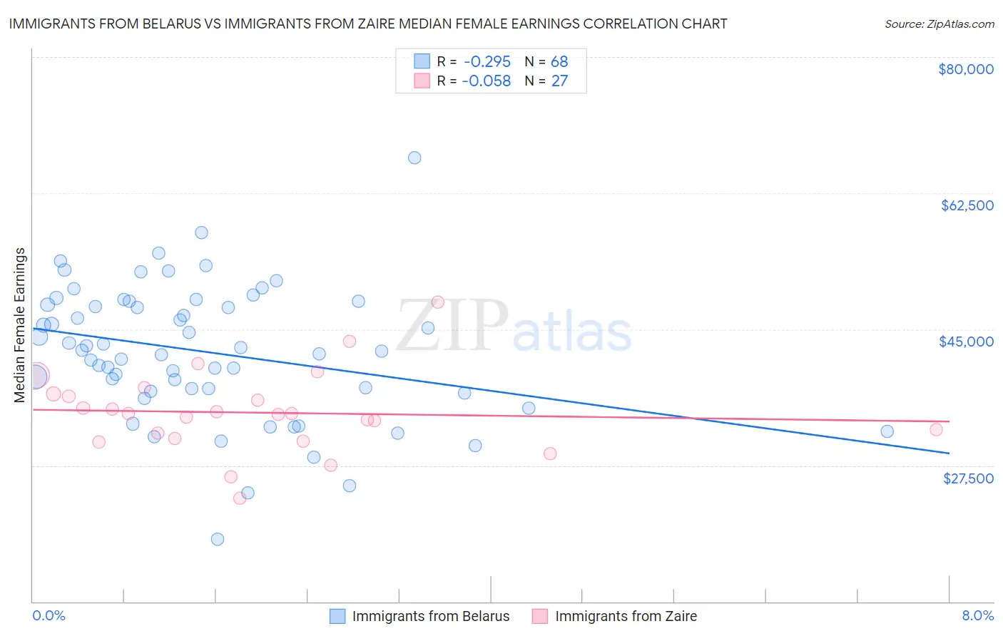 Immigrants from Belarus vs Immigrants from Zaire Median Female Earnings