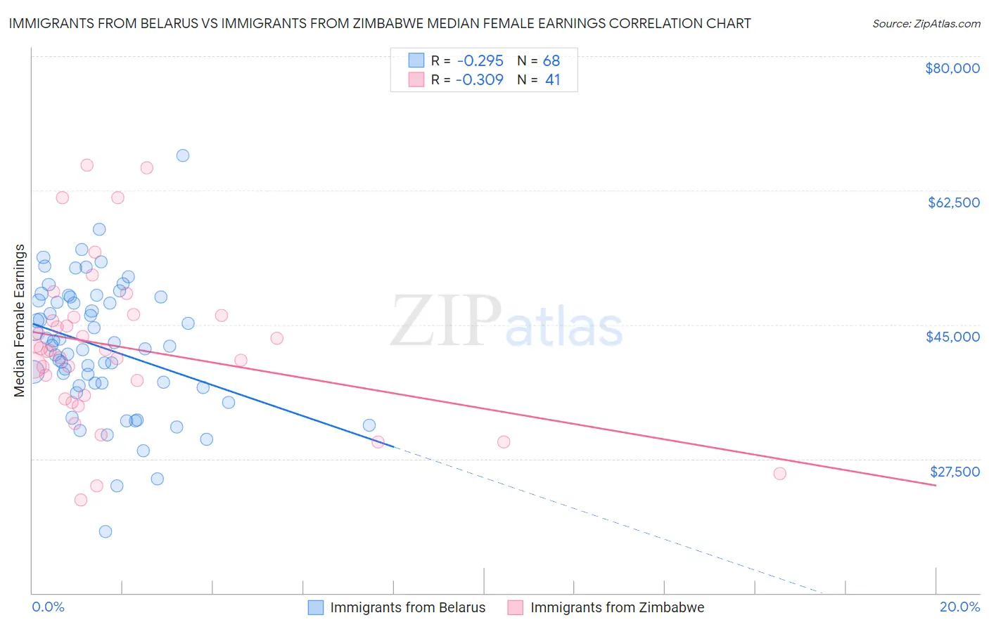 Immigrants from Belarus vs Immigrants from Zimbabwe Median Female Earnings