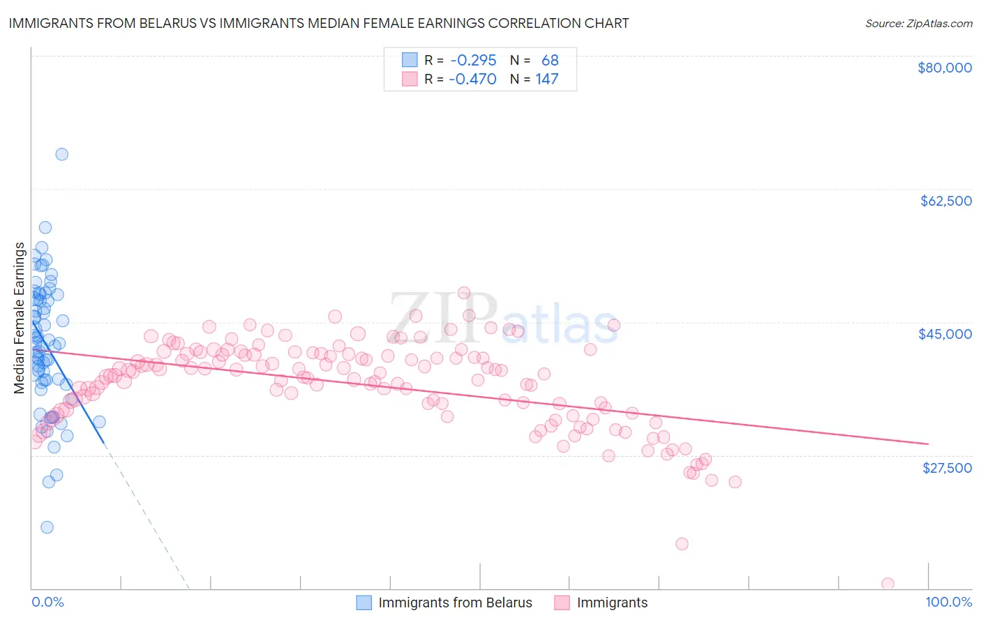 Immigrants from Belarus vs Immigrants Median Female Earnings
