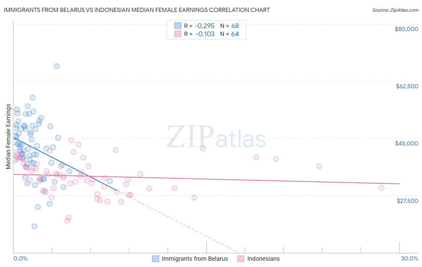 Immigrants from Belarus vs Indonesian Median Female Earnings