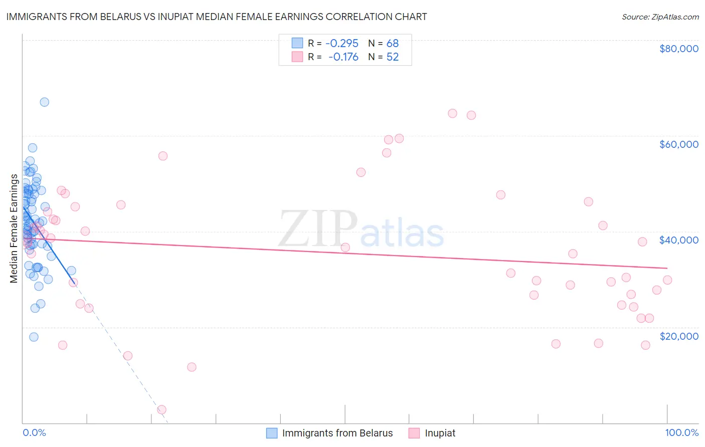 Immigrants from Belarus vs Inupiat Median Female Earnings