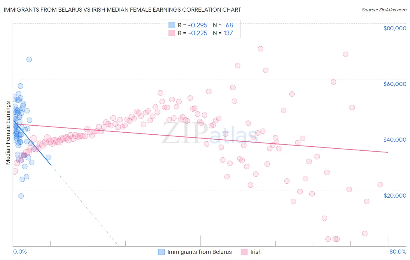 Immigrants from Belarus vs Irish Median Female Earnings
