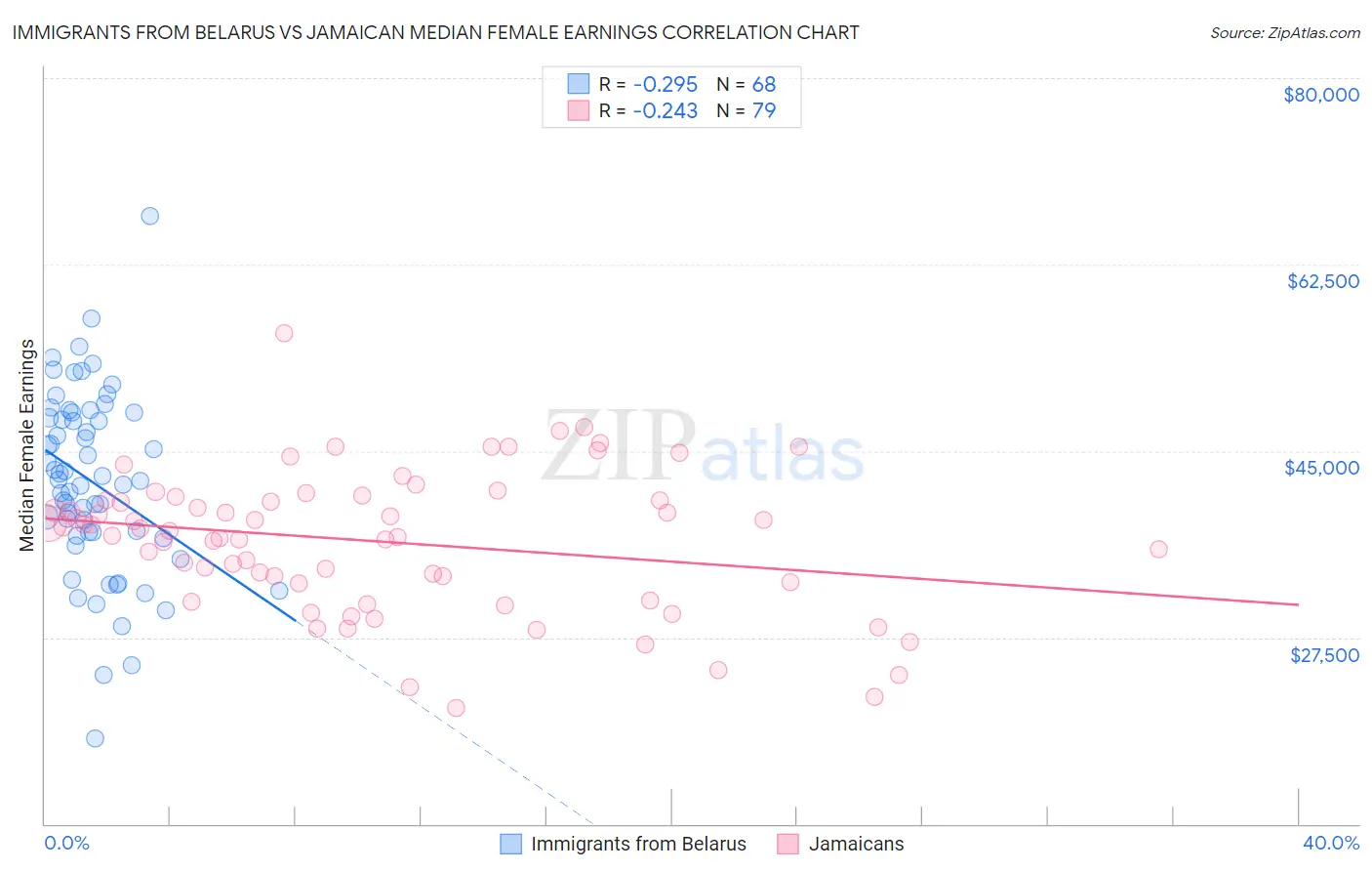 Immigrants from Belarus vs Jamaican Median Female Earnings