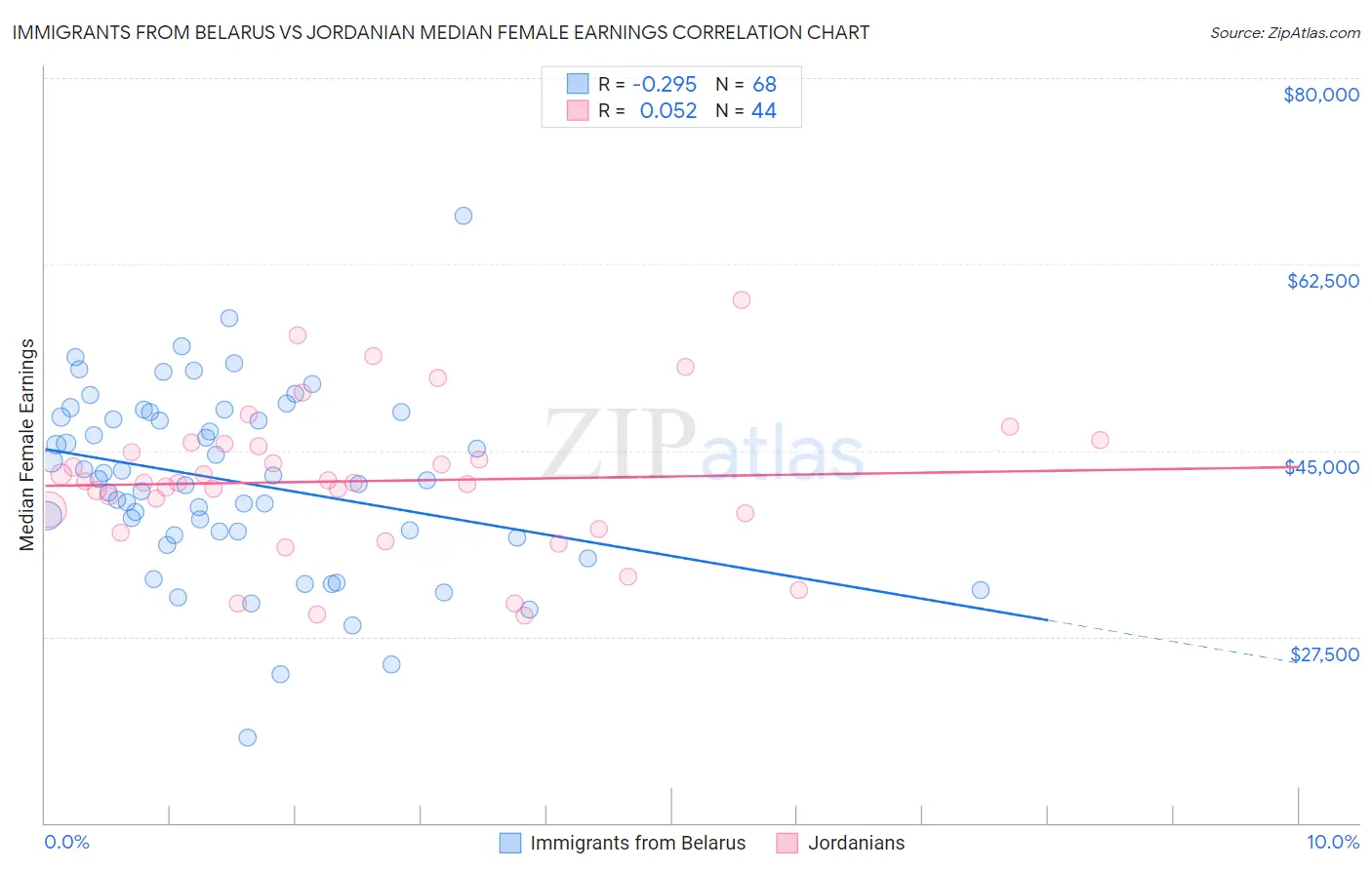 Immigrants from Belarus vs Jordanian Median Female Earnings