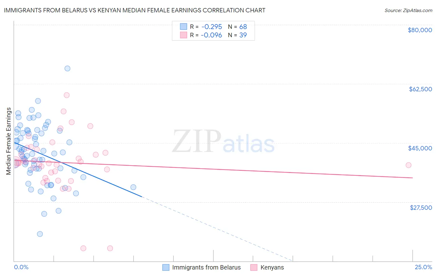 Immigrants from Belarus vs Kenyan Median Female Earnings