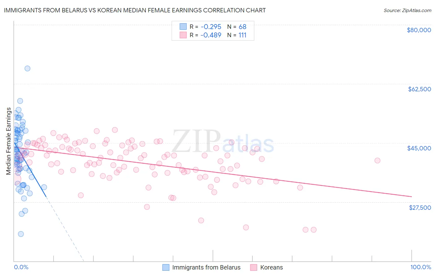 Immigrants from Belarus vs Korean Median Female Earnings