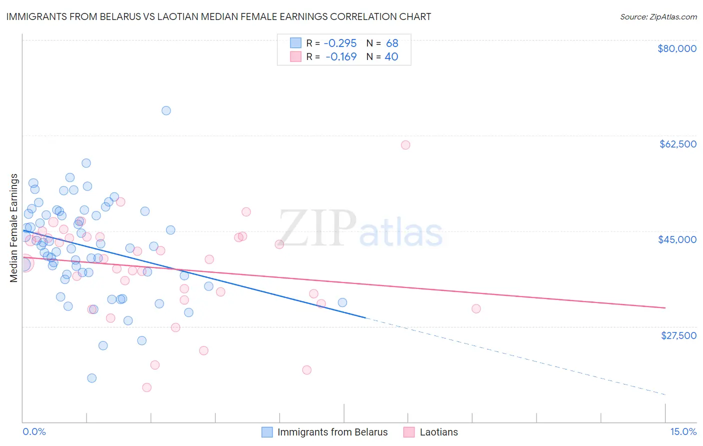 Immigrants from Belarus vs Laotian Median Female Earnings