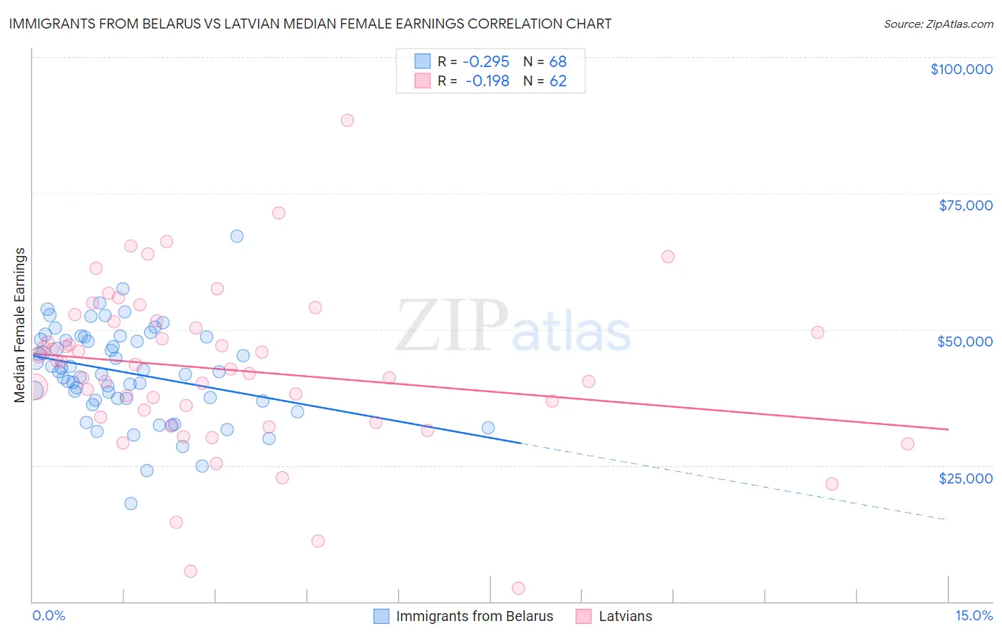 Immigrants from Belarus vs Latvian Median Female Earnings