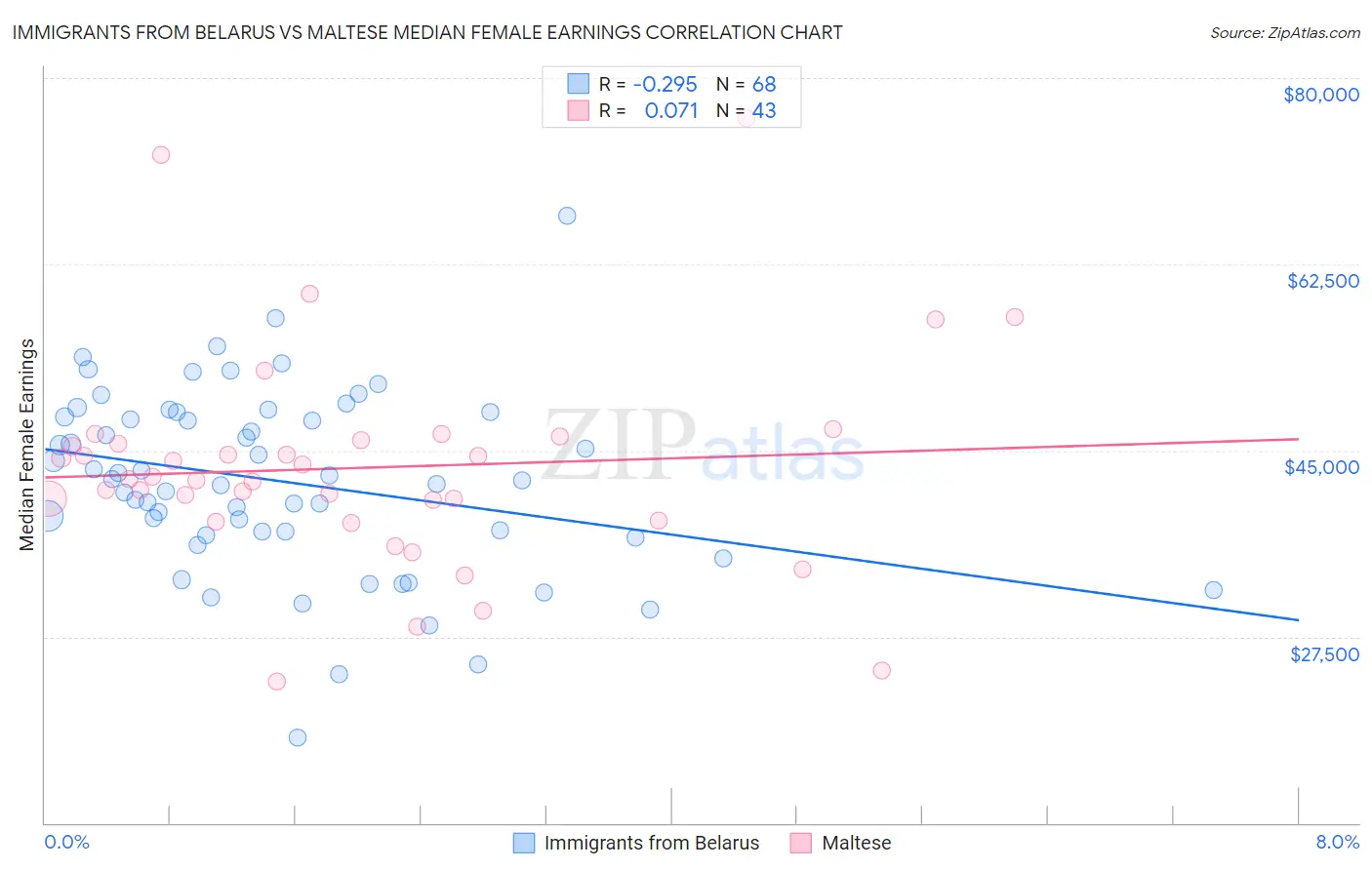 Immigrants from Belarus vs Maltese Median Female Earnings