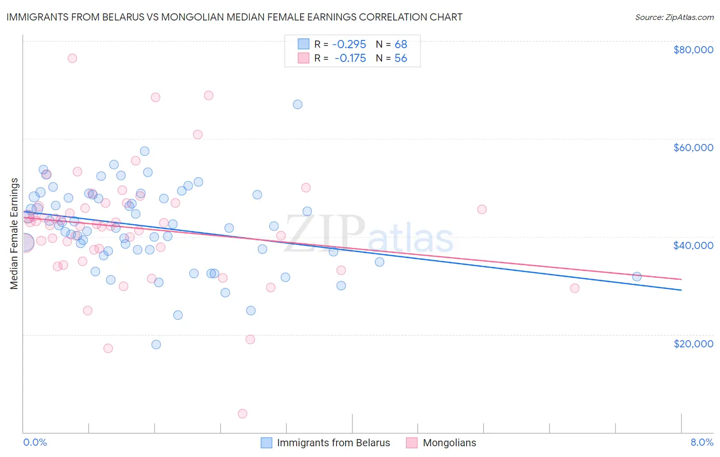 Immigrants from Belarus vs Mongolian Median Female Earnings
