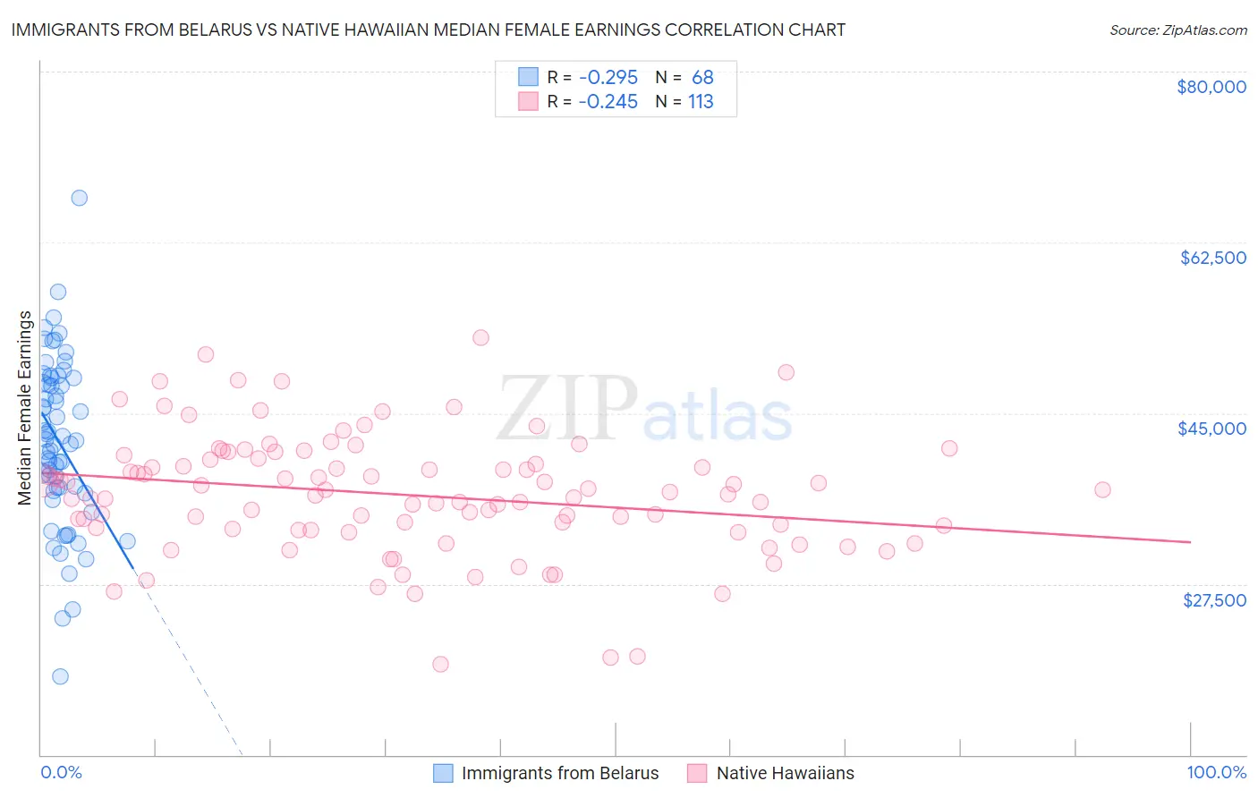 Immigrants from Belarus vs Native Hawaiian Median Female Earnings