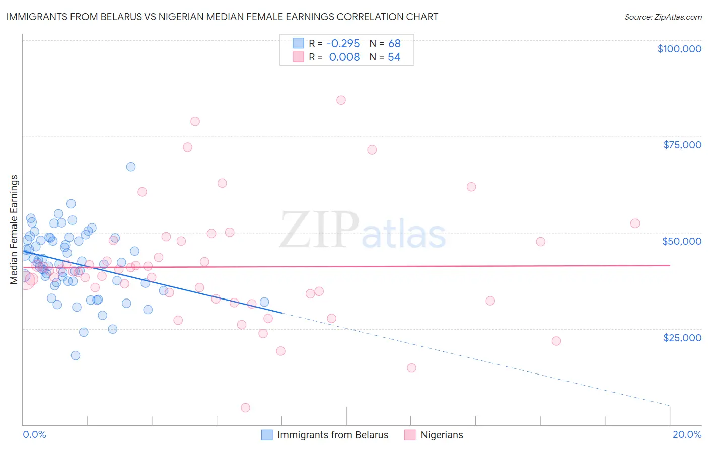 Immigrants from Belarus vs Nigerian Median Female Earnings