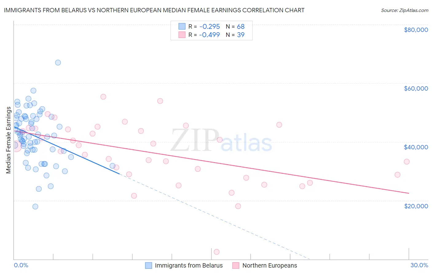 Immigrants from Belarus vs Northern European Median Female Earnings