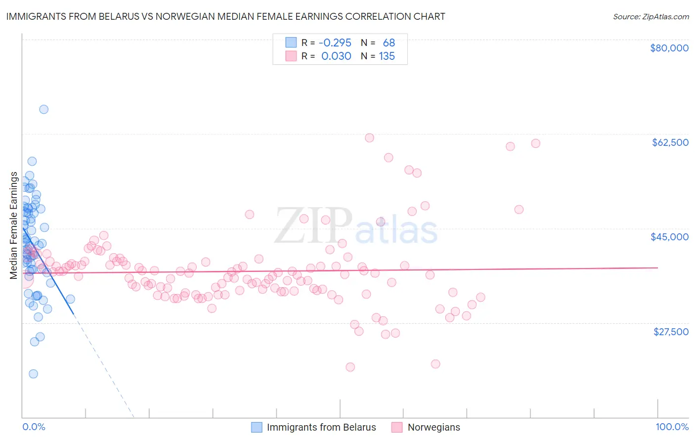 Immigrants from Belarus vs Norwegian Median Female Earnings