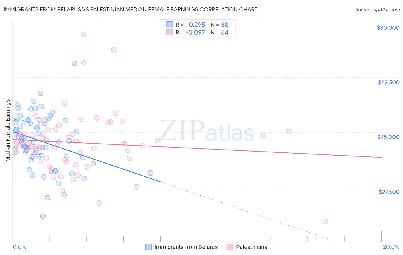 Immigrants from Belarus vs Palestinian Median Female Earnings