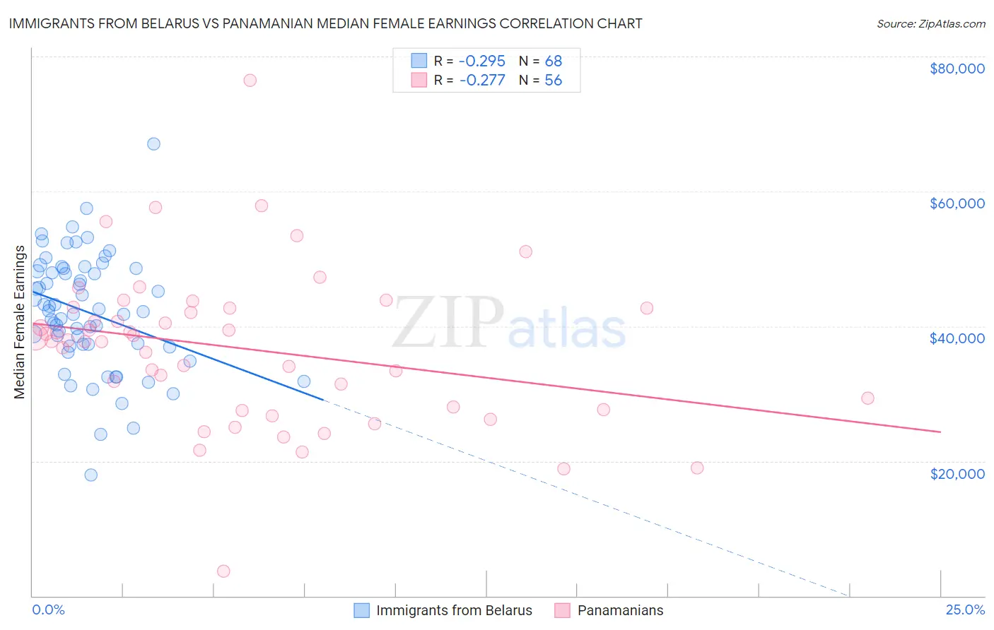 Immigrants from Belarus vs Panamanian Median Female Earnings